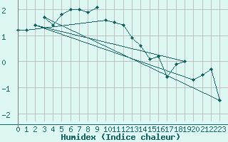 Courbe de l'humidex pour Bo I Vesteralen