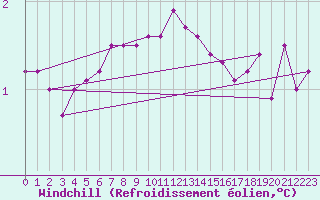 Courbe du refroidissement olien pour Obrestad