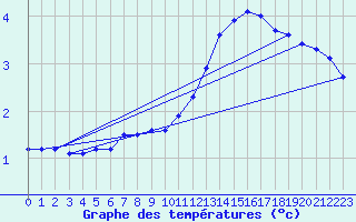 Courbe de tempratures pour Tarbes (65)