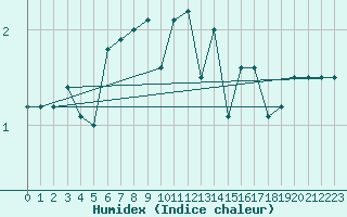 Courbe de l'humidex pour Lieksa Lampela