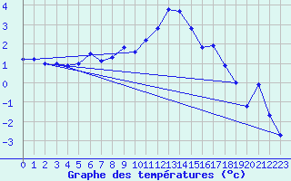 Courbe de tempratures pour Oberstdorf