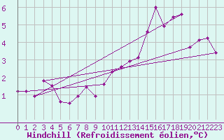 Courbe du refroidissement olien pour Sennybridge