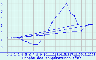 Courbe de tempratures pour Hestrud (59)