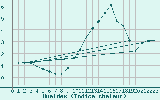 Courbe de l'humidex pour Hestrud (59)