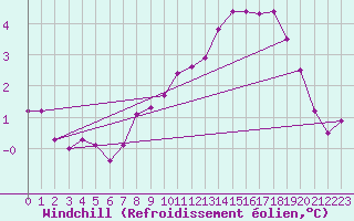 Courbe du refroidissement olien pour Mirepoix (09)