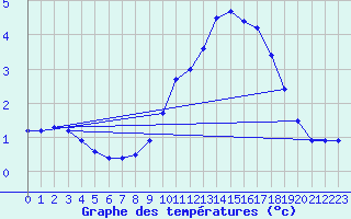 Courbe de tempratures pour Muehldorf