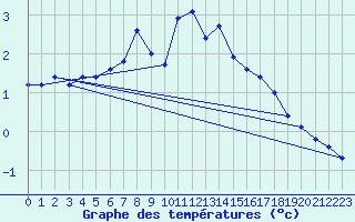 Courbe de tempratures pour Dagali