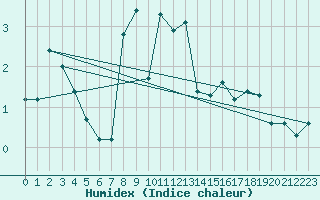 Courbe de l'humidex pour Spadeadam