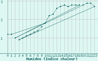 Courbe de l'humidex pour Alfeld