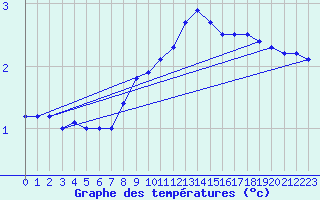 Courbe de tempratures pour Roth