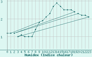 Courbe de l'humidex pour Roth