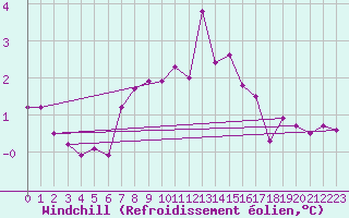 Courbe du refroidissement olien pour Manston (UK)