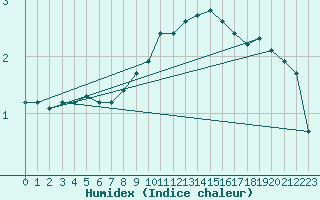 Courbe de l'humidex pour Gjilan (Kosovo)