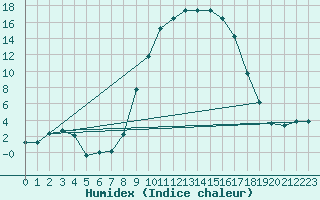 Courbe de l'humidex pour Boltigen