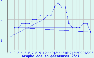 Courbe de tempratures pour Paganella