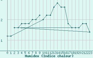 Courbe de l'humidex pour Paganella