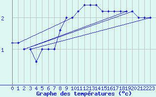 Courbe de tempratures pour Monte Scuro