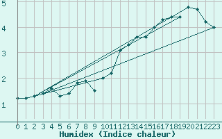 Courbe de l'humidex pour De Bilt (PB)