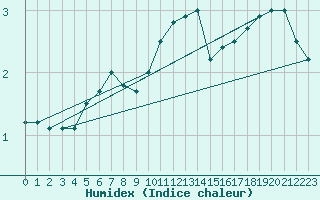 Courbe de l'humidex pour Mont-Aigoual (30)