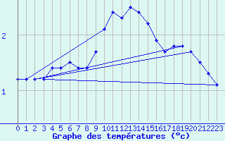 Courbe de tempratures pour Weinbiet