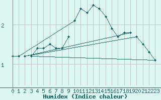 Courbe de l'humidex pour Weinbiet