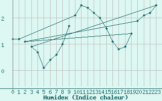 Courbe de l'humidex pour Nowy Sacz