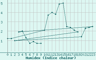 Courbe de l'humidex pour Pontoise - Cormeilles (95)