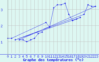 Courbe de tempratures pour Naven