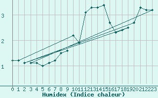 Courbe de l'humidex pour Naven