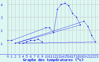 Courbe de tempratures pour Luedge-Paenbruch