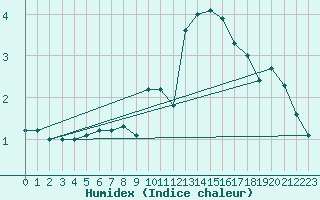 Courbe de l'humidex pour Luedge-Paenbruch