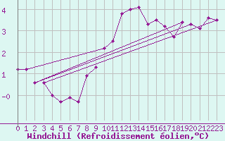 Courbe du refroidissement olien pour Chivres (Be)