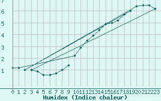 Courbe de l'humidex pour Pobra de Trives, San Mamede