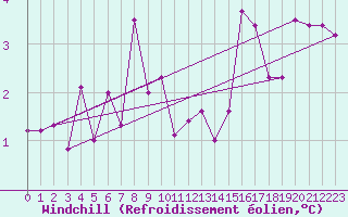 Courbe du refroidissement olien pour Sjenica