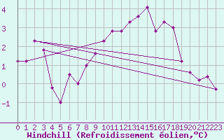 Courbe du refroidissement olien pour Obrestad