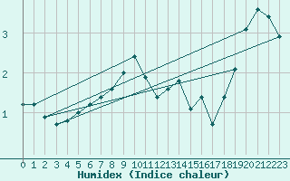 Courbe de l'humidex pour Bremervoerde