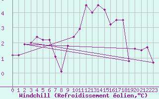 Courbe du refroidissement olien pour Nordoyan Fyr