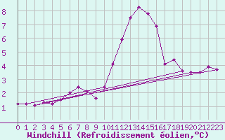Courbe du refroidissement olien pour Leign-les-Bois (86)