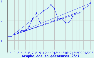 Courbe de tempratures pour Pernaja Orrengrund