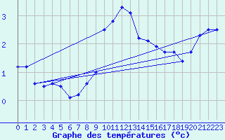 Courbe de tempratures pour Sebes