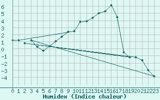 Courbe de l'humidex pour Tynset Ii