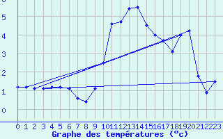 Courbe de tempratures pour Ambrieu (01)