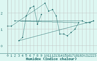 Courbe de l'humidex pour Saint-Mdard-d'Aunis (17)