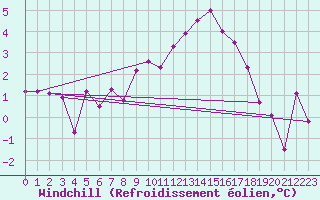 Courbe du refroidissement olien pour Gurahont