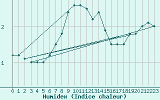 Courbe de l'humidex pour Sklinna Fyr