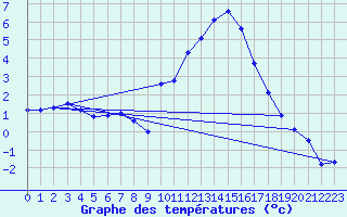 Courbe de tempratures pour Xertigny-Moyenpal (88)