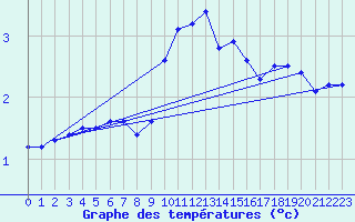 Courbe de tempratures pour Bagaskar