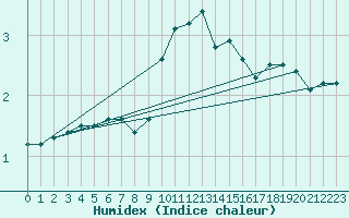 Courbe de l'humidex pour Bagaskar