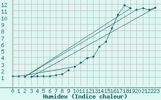 Courbe de l'humidex pour Retie (Be)