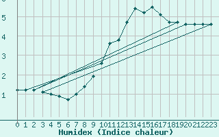 Courbe de l'humidex pour Colmar (68)